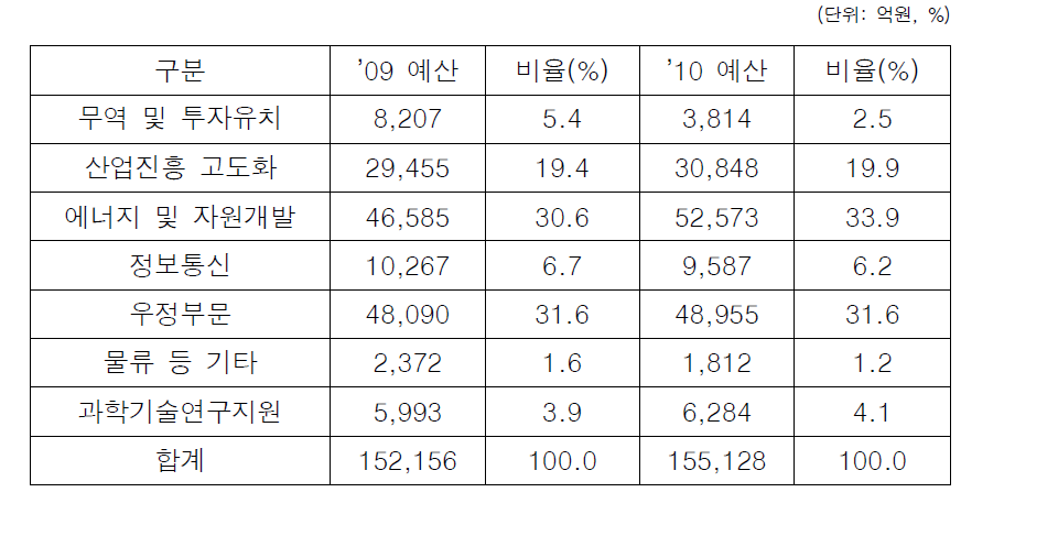 지식경제부 부문별 예산