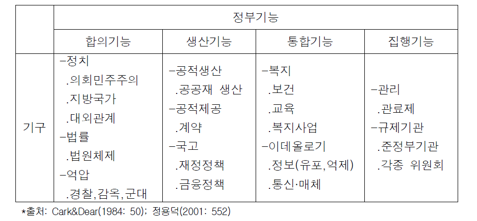 국가기능과 기구분류