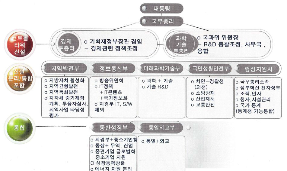 정부조직 재설계(안) - 국가미래연구원