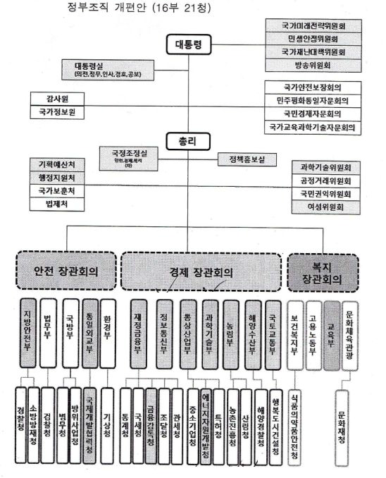 정부조직 재설계(안) - 한국행정학회