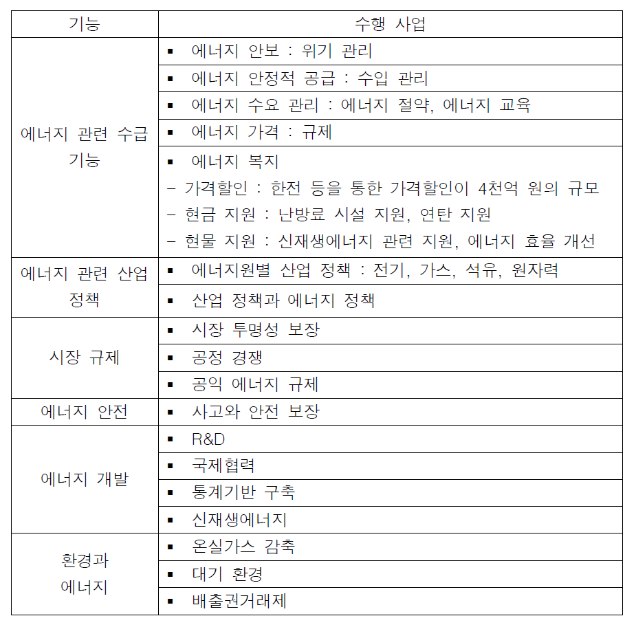 에너지관련 기능 및 수행사업