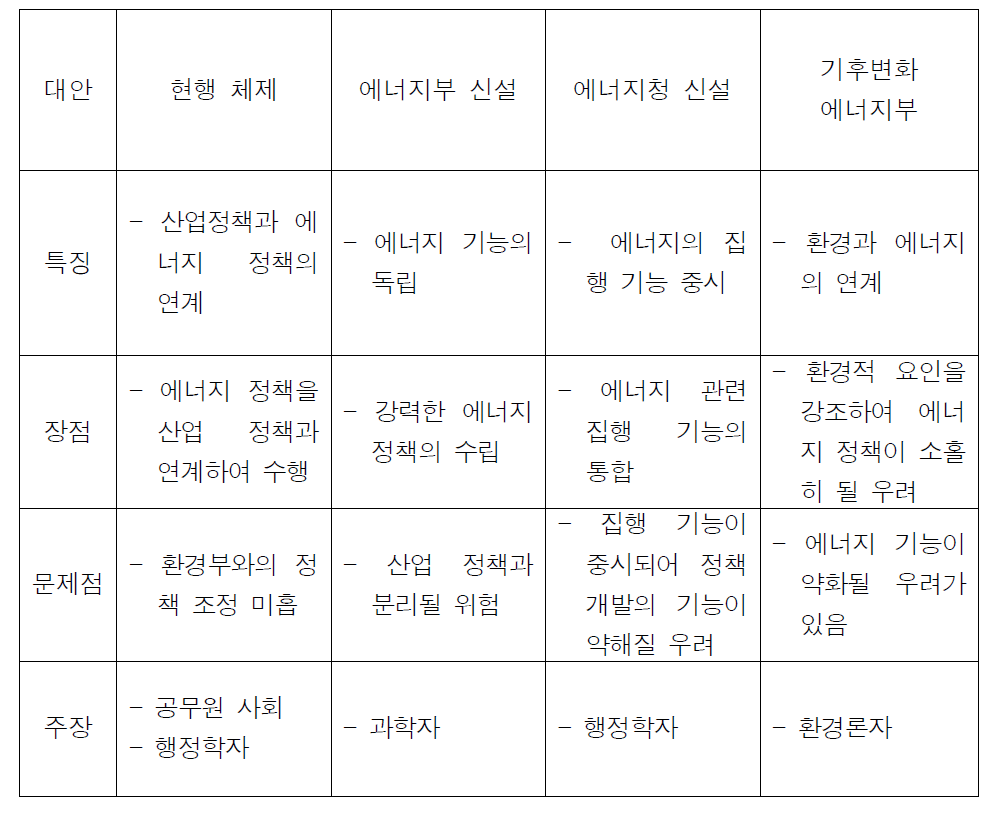 각 대안 비교