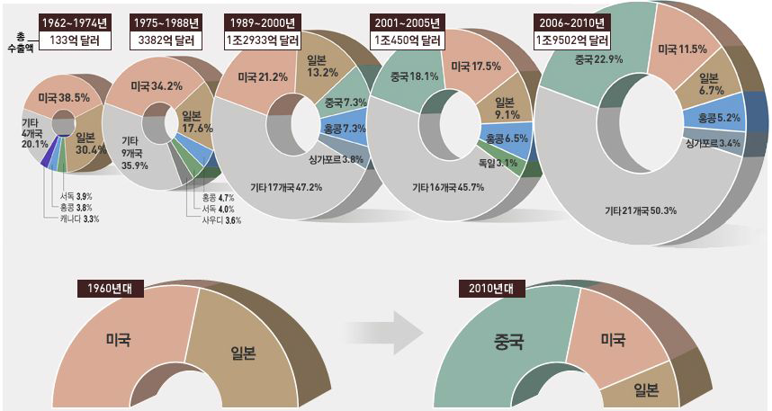 시대별 수출국 비중