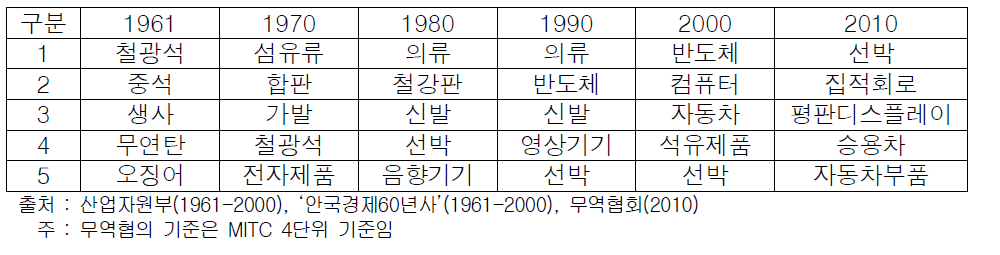 수출 상위 5개 품목