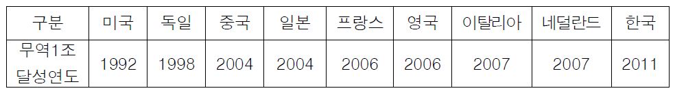 무역 1조 달러 달성연도