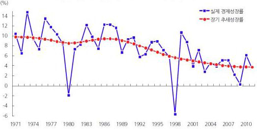 한국경제의 실제 경제성장률과 장시 추세성장률