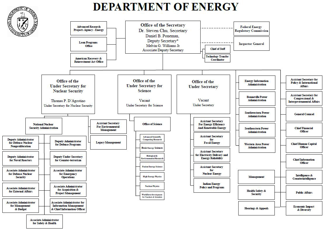 미국 에너지부(Department of Energy)의 조직도