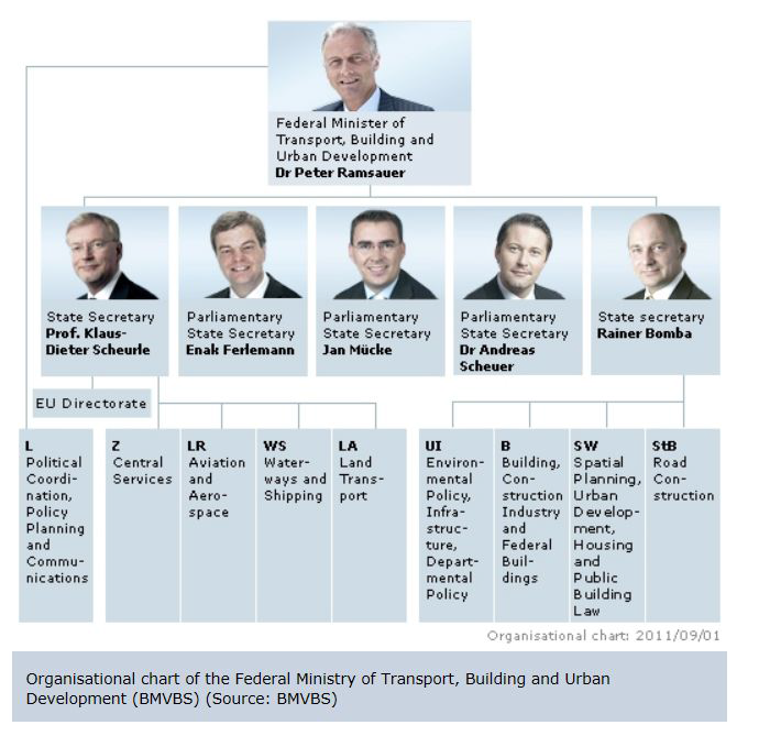 독일 연방 건설교통부의 조직도