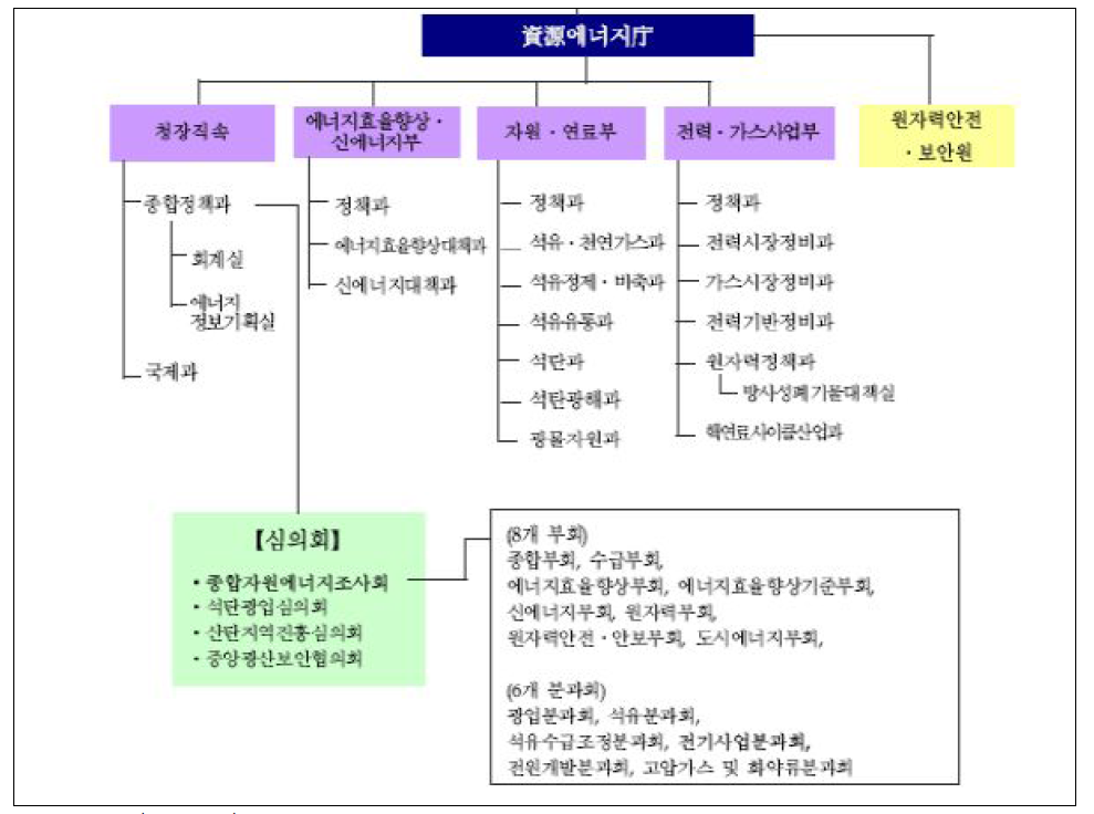 일본의 자원에너지청