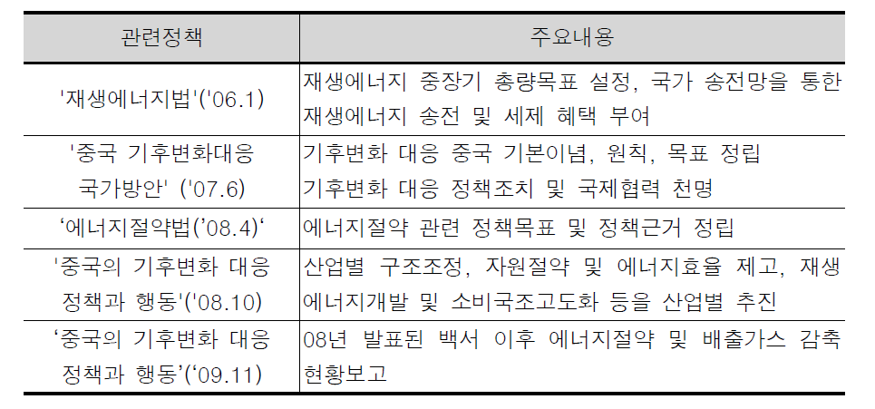 중국의 기후변화 대응 주요정책 및 법안