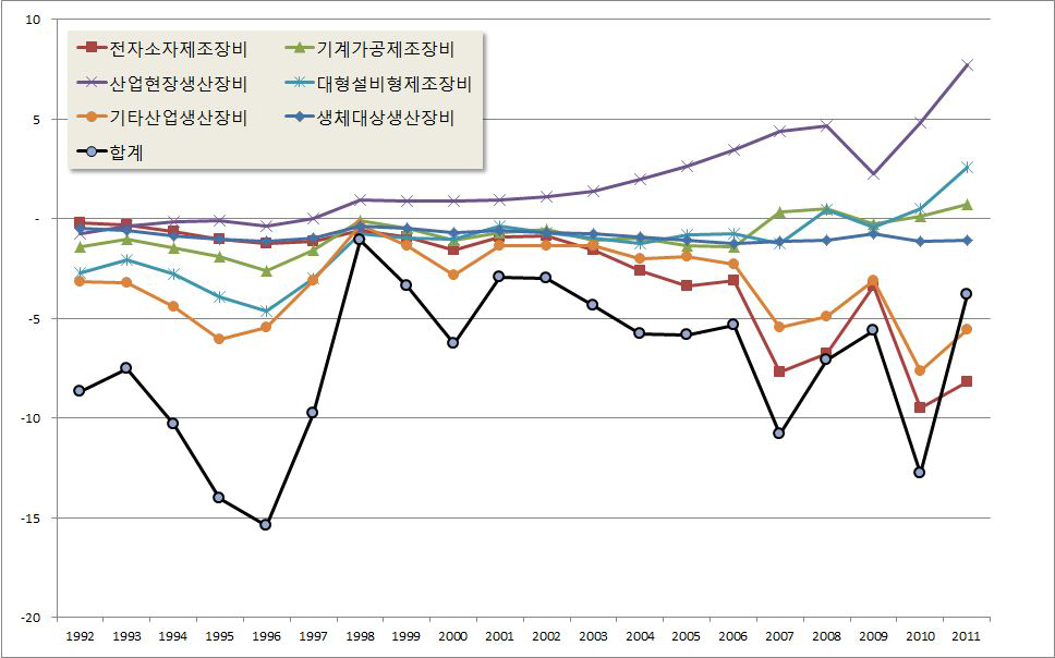 우리나라 장비산업 무역수지