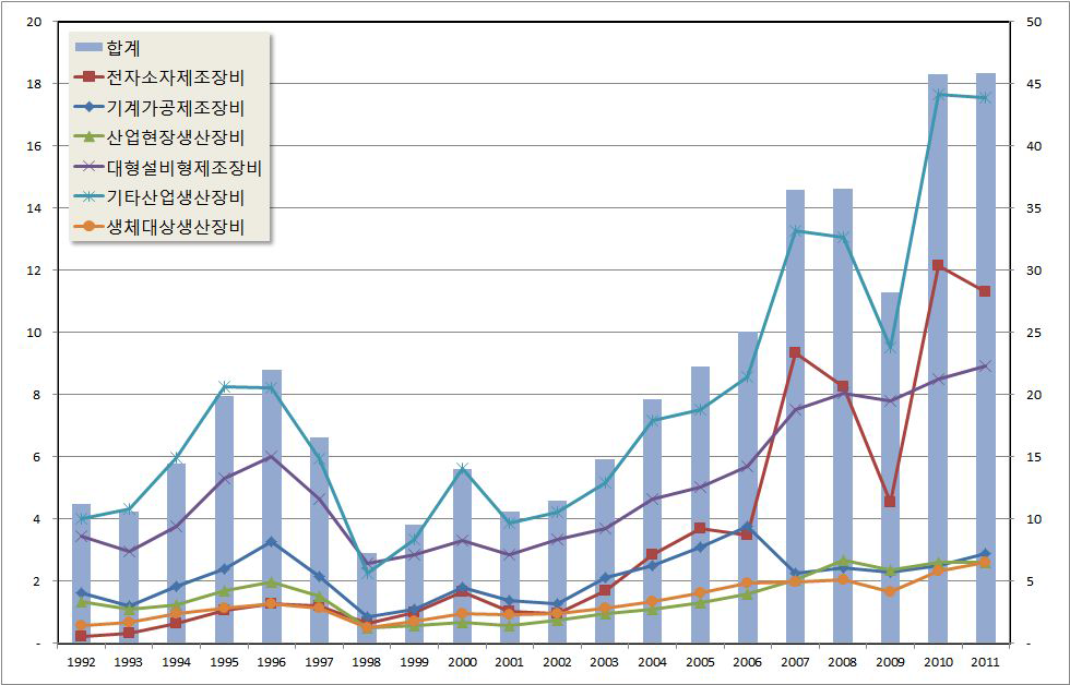 우리나라 장비산업 수입액