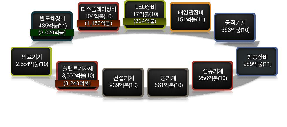 장비산업개별품목별시장규모예시(괄호안은제품산업규모)