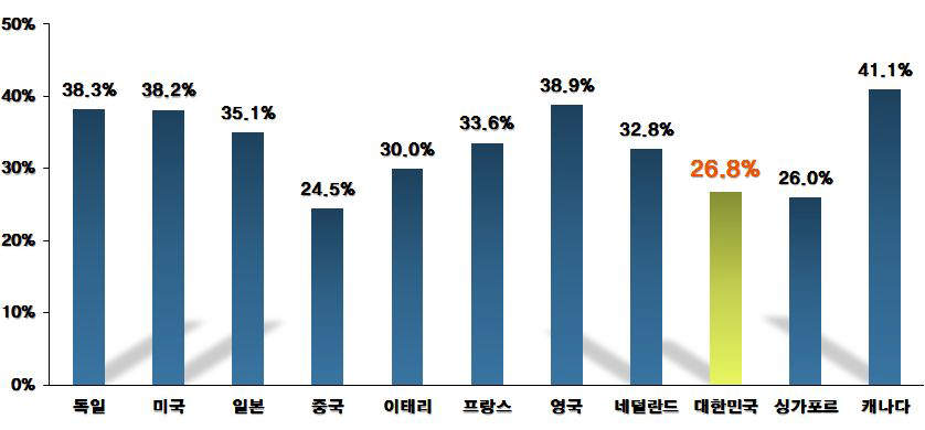 일반기계산업 부가가치율(2005년)