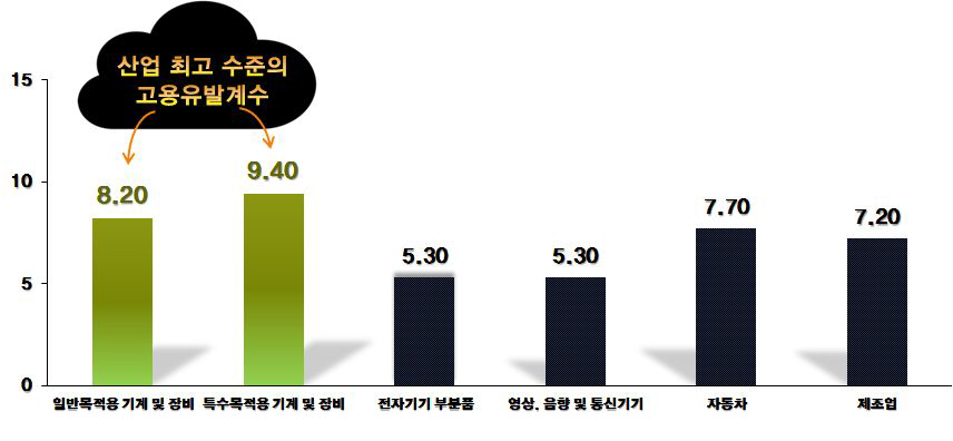 산업별 고용유발계수