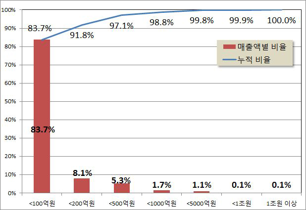 매출액 규모별 기업 분포