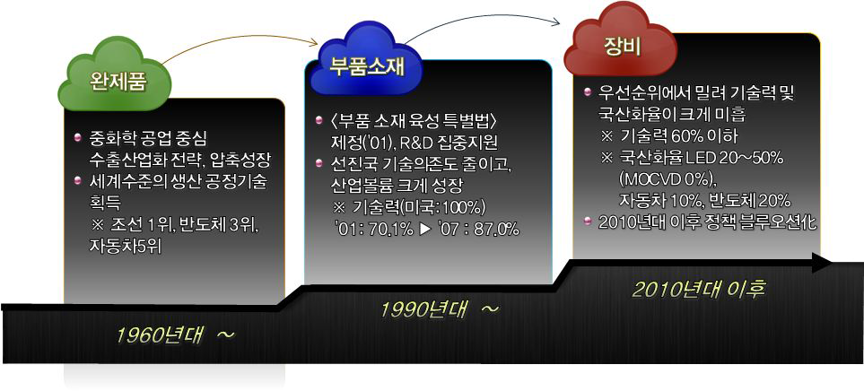 정부 지원정책 패러다임 전환