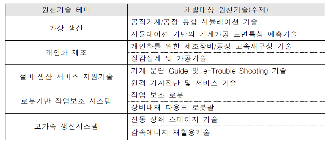 공작기계 분야 원천기술 테마 예시