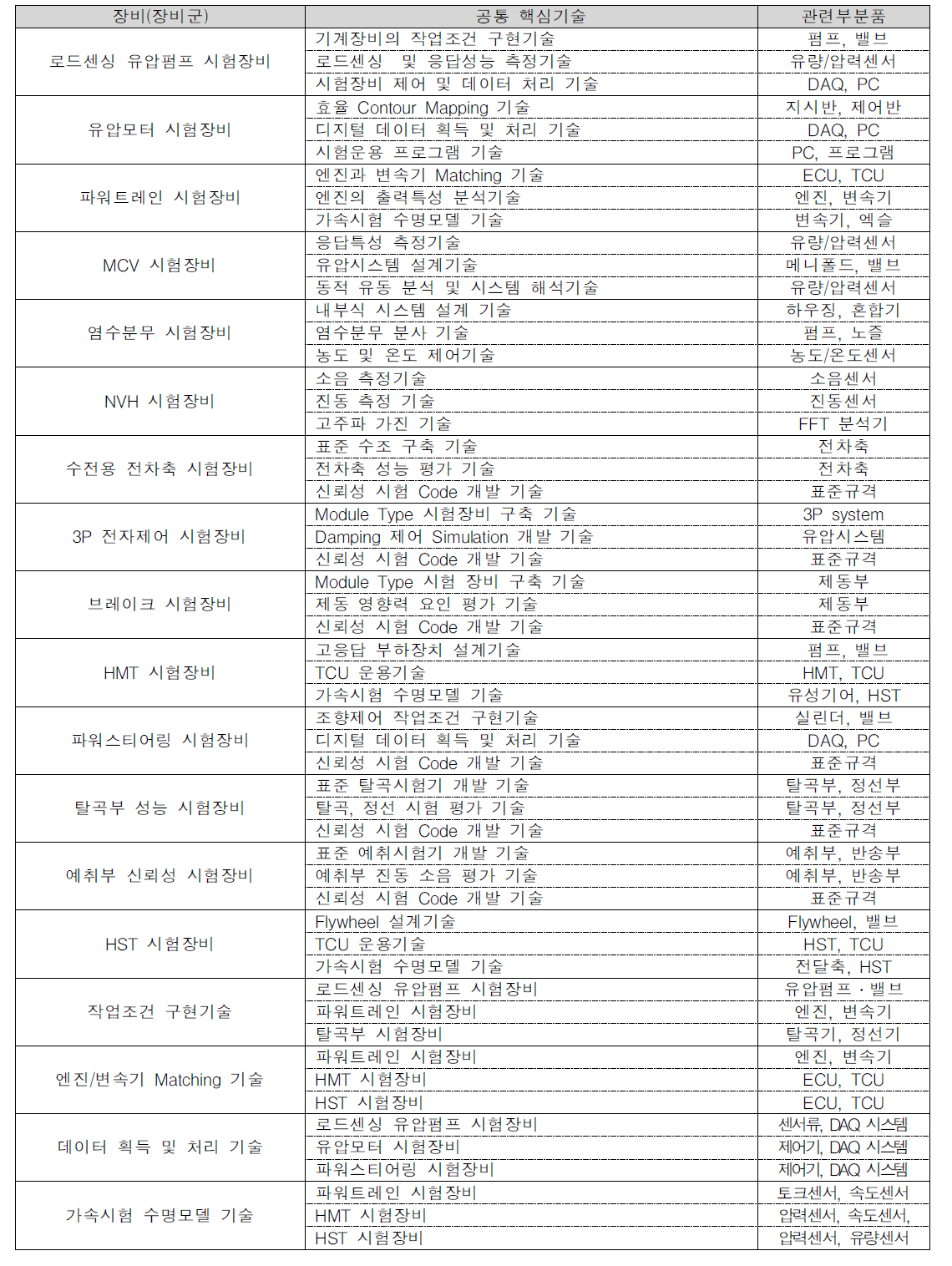 건설·농기계 분야 공통 핵심기술 예시