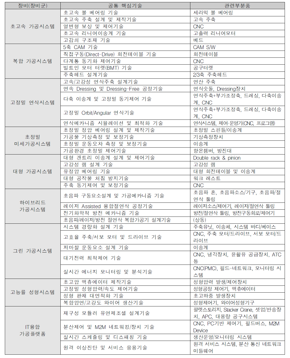 공작기계 분야 공통 핵심기술 예시