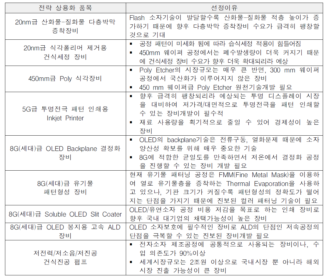 전자소자 제조장비 분야 상용화장비 예시