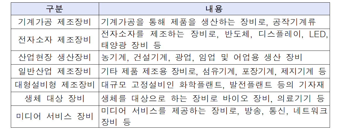 장비산업의 분류