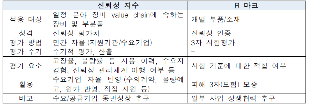 신뢰성 지수와 R마크의 비교