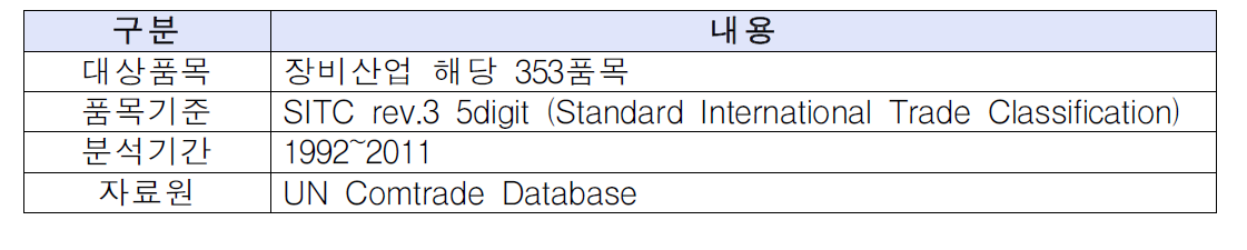 무역통계 분석 개요