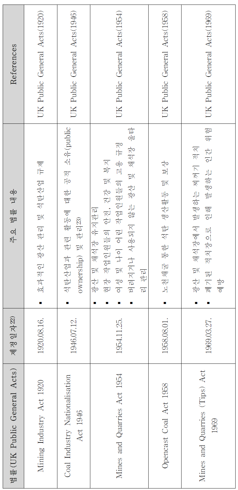 영국 내 광산개발 관련 주요 법률