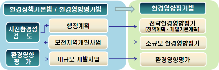 2012년 7월 환경영향평가법의 통합 전후 주요 변경내용