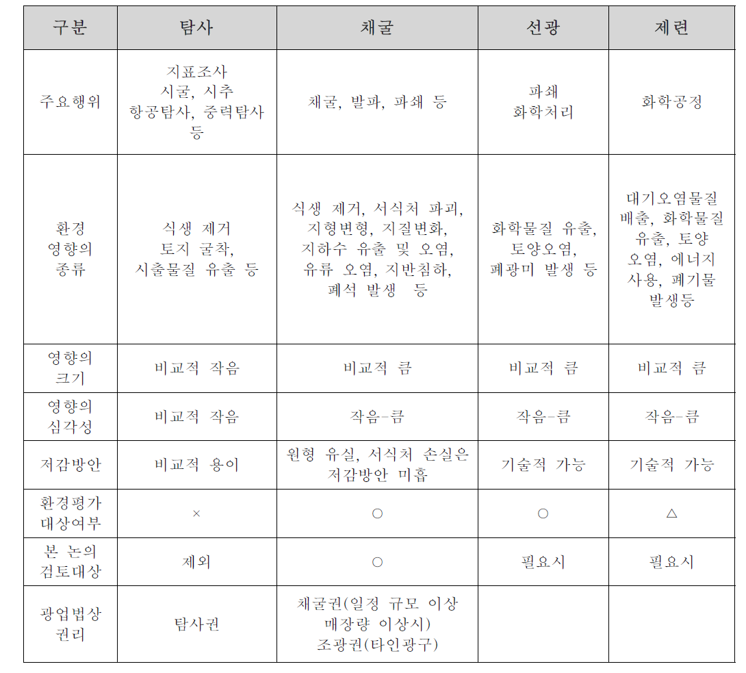 광산개발 단계별 환경영향 평가 쟁점 사항