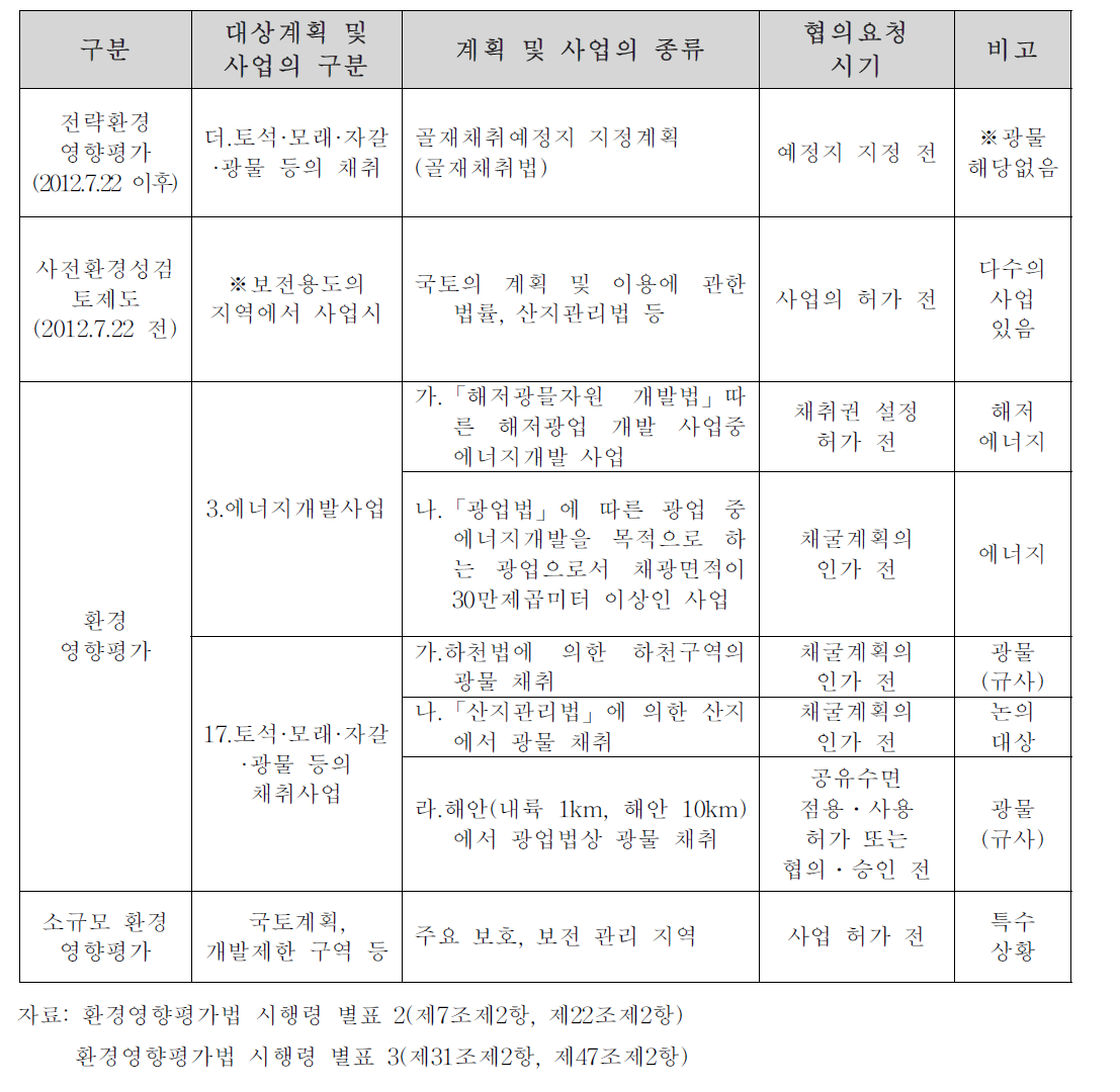 광업과 관련된 단계별/사업별 협의요청 시기