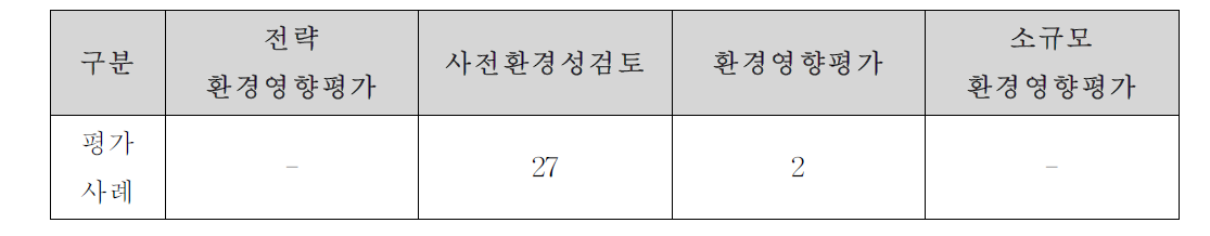 환경영향평가정보지원시스템(EIASS)에 기록된 광산개발 환경영향평가 현황