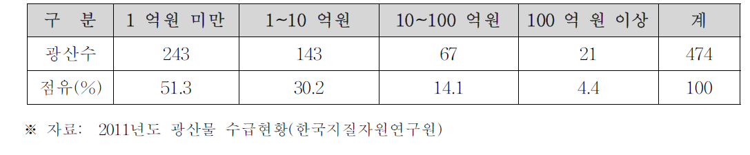 년매출액 규모별 가행광산