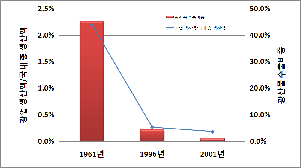 시대별 광업의 경제적 비중변화