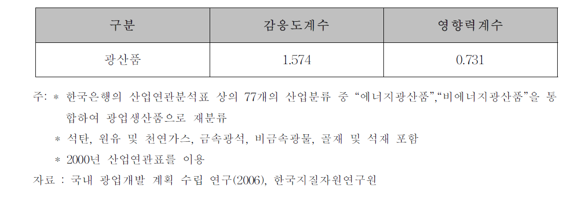 광업의 산업연관효과 분석