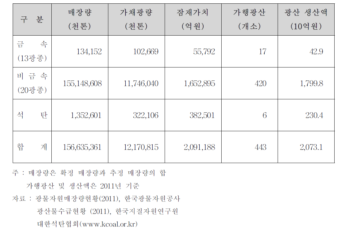 국내 광물자원 매장량 현황 및 가행광산 현황