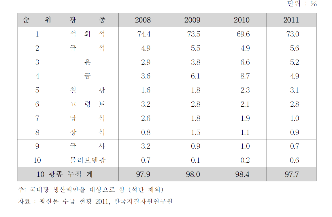 광종별 생산비중