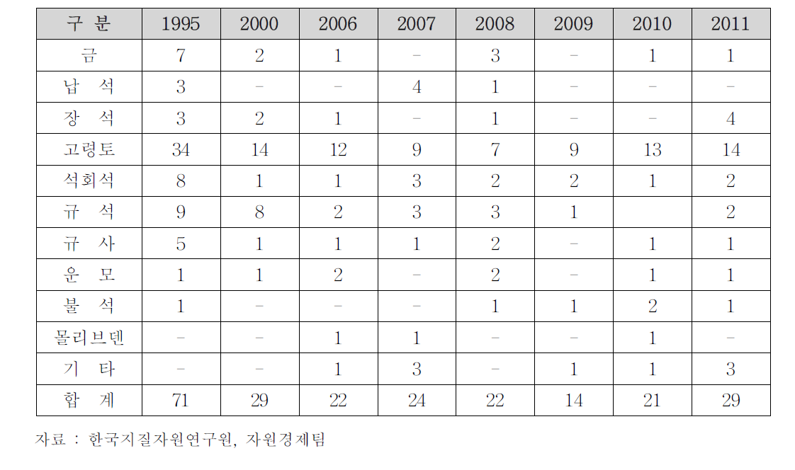 신규 광산보고 추이