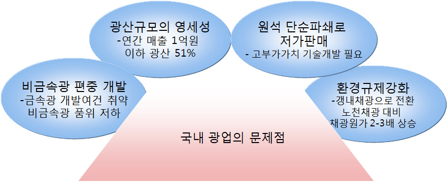 국내 광업의 주요 문제점