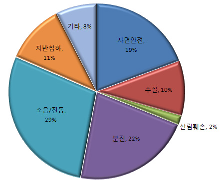 피해 종류별 민원 발생 비율