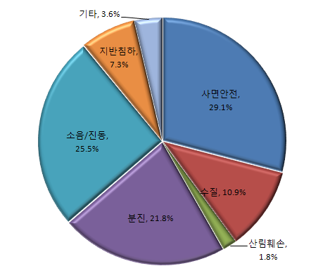 실제 피해에 의한 민원의 종류별 비율