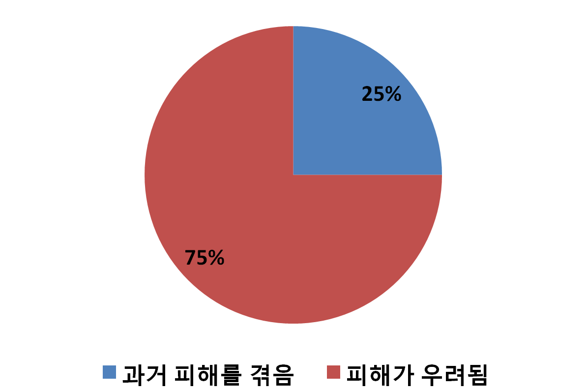 광산개발 추진지역 주민들의 반대 사례 중 실제 피해를 입은 경험의 유무