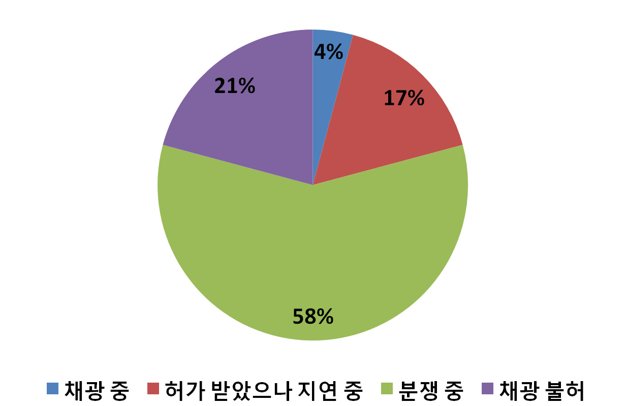 분쟁 중 광산의 현황