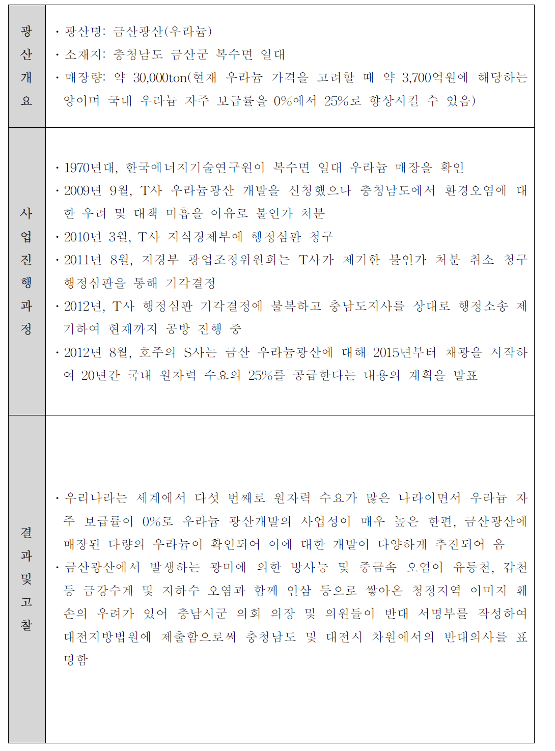 금산군 우라늄 광산 재개발 사업