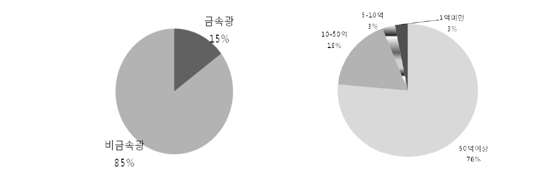 응답 광산의 광종과 매출액 비중