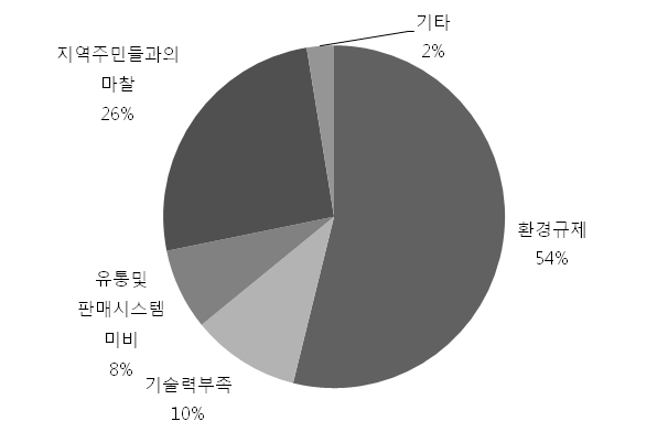 광업활동 중 주요 애로사항