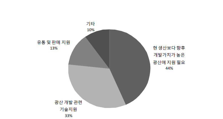 영세광산들의 지속적 광업활동을 위한 지원