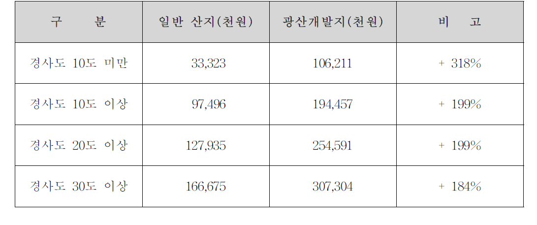 일반산지와 광산개발지의 산지전용 복구비 비교(1만 m2당)