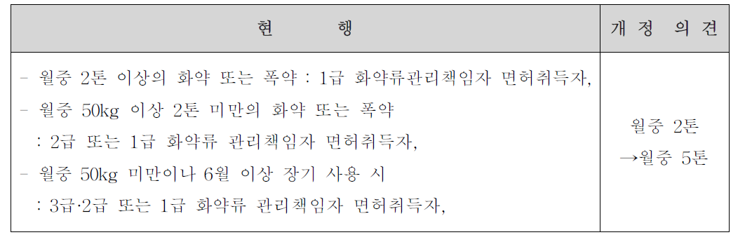 개정의 예, 총포, 도검, 화약류단속법시행령(별표 16)